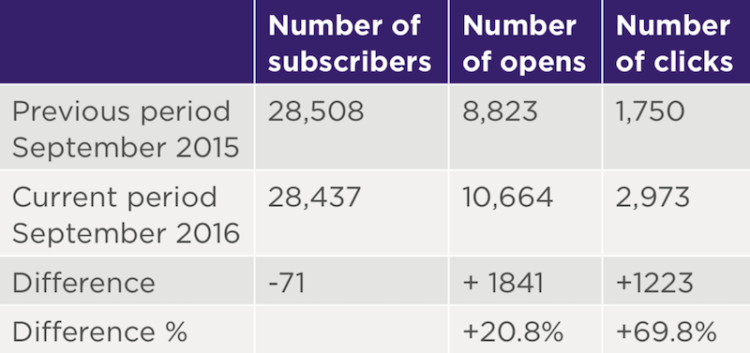 Newsletter opens and clicks - 2016 vs 2015