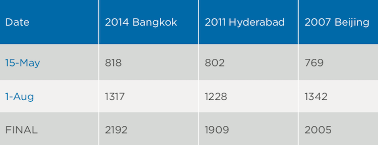 Delegate numbers over the years